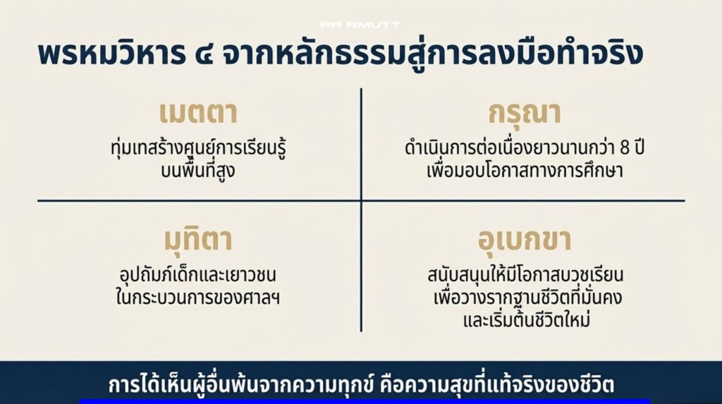 อินโฟกราฟิกอธิบายหลักพรหมวิหาร 4 และการนำหลักธรรมสู่การปฏิบัติจริงในสังคม
