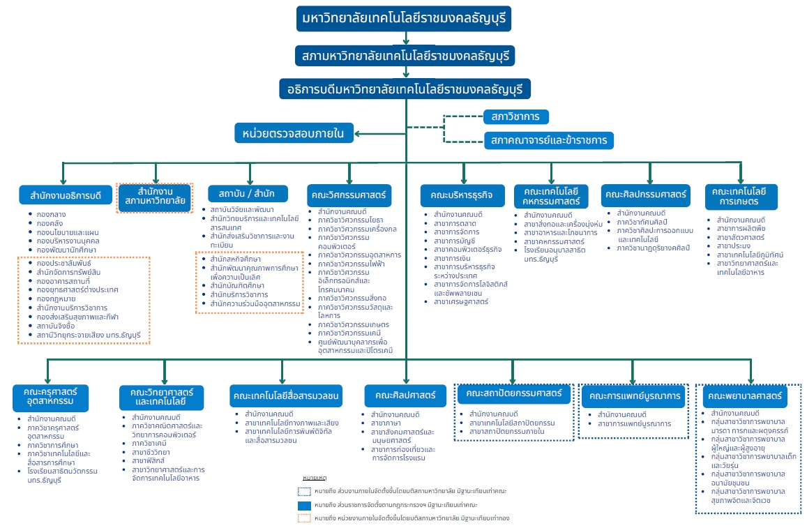 โครงสร้างการแบ่งส่วนราชการมหาวิทยาลัยเทคโนโลยีราชมงคลธัญบุรี