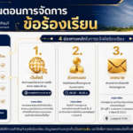 แนวปฏิบัติการจัดการเรื่องร้องเรียนการทุจริตและประพฤติมิชอบ มหาวิทยาลัยเทคโนโลยีราชมงคลธัญบุรี