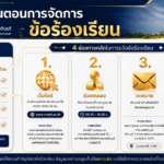 4 ช่องทางการรับและจัดการเรื่องร้องเรียน "กองกฏหมาย" มหาวิทยาลัยเทคโนโลยีราชมงคลธัญบุรี