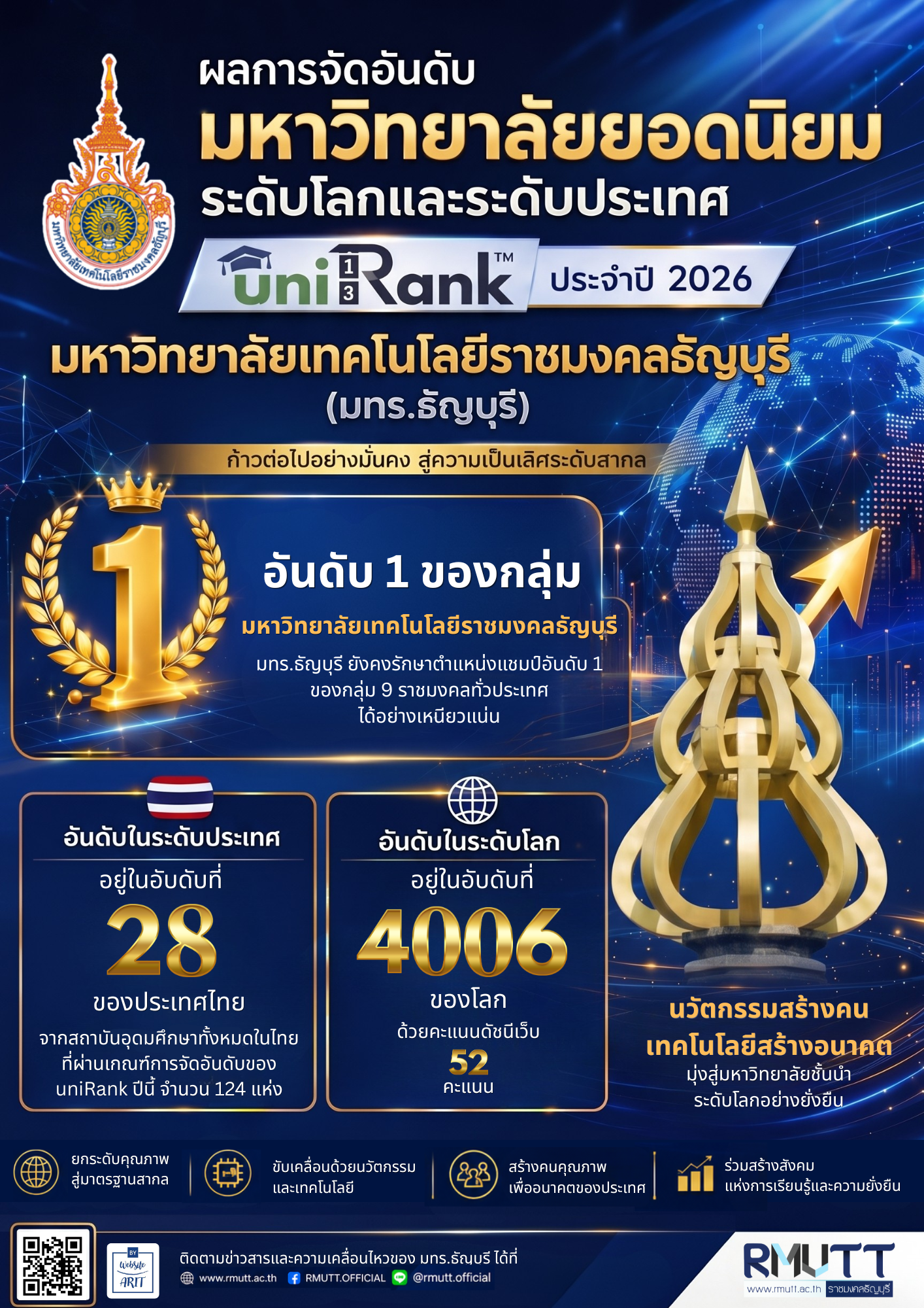 มทร.ธัญบุรี คว้าอันดับ 1 กลุ่มราชมงคลต่อเนื่อง สะท้อนศักยภาพมหาวิทยาลัยยอดนิยมระดับโลก จากผลจัดอันดับ uniRank 2026