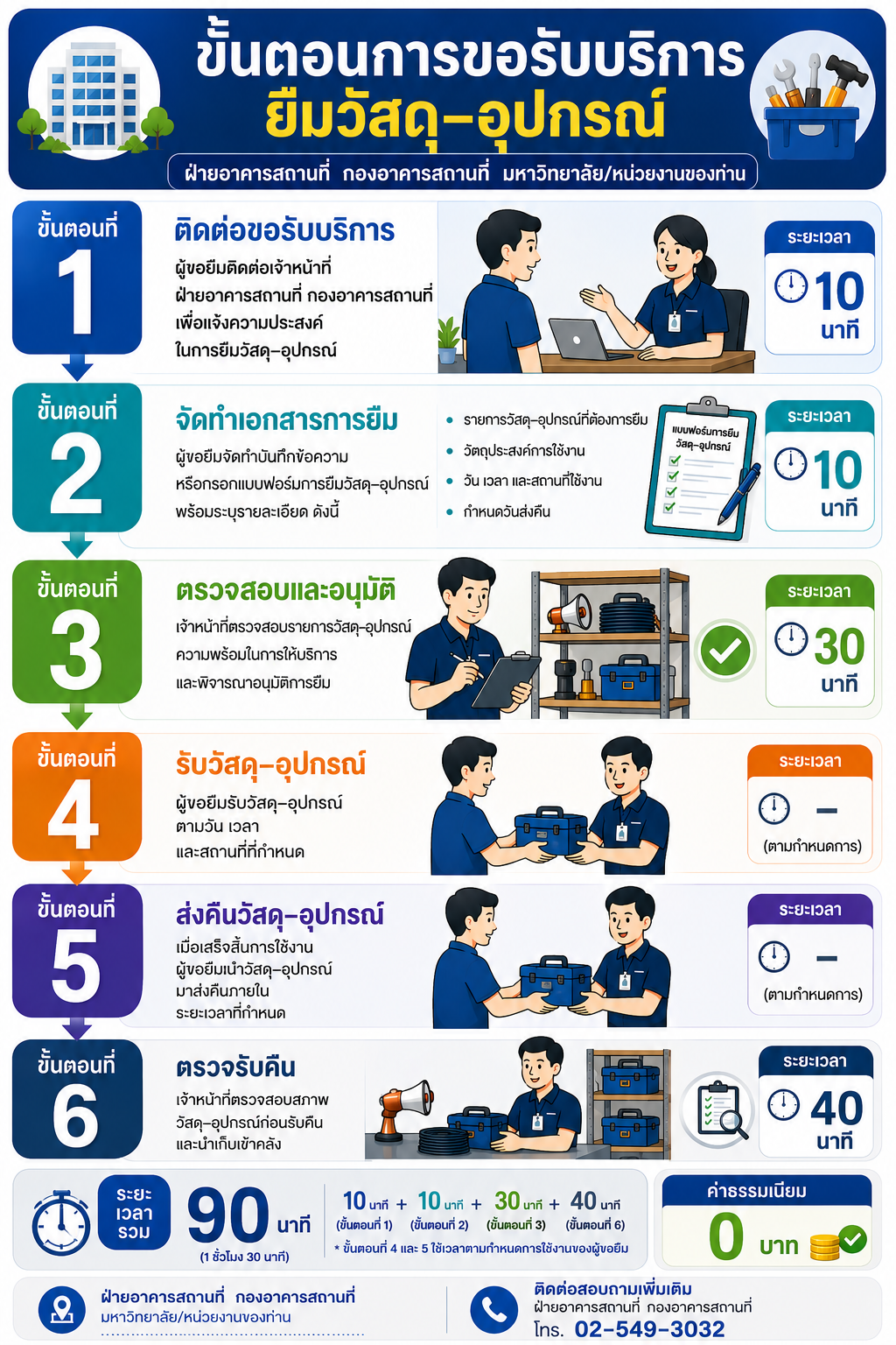 คู่มือการปฏิบัติงาน การยืม-คืน วัสดุอุปกรณ์ต่าง ๆ (เต็นท์/โต๊ะ/เก้าอี้/บอร์ด)