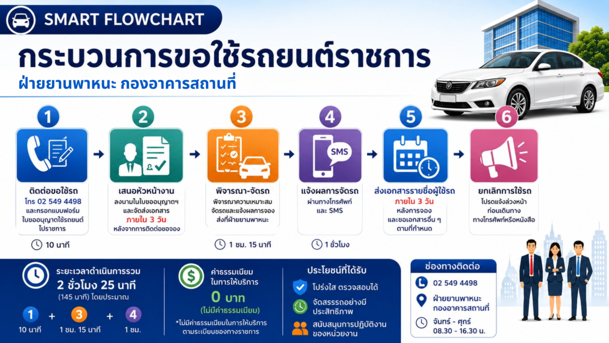 คู่มือการขอใช้รถยนต์ราชการของกองอาคารสถานที่