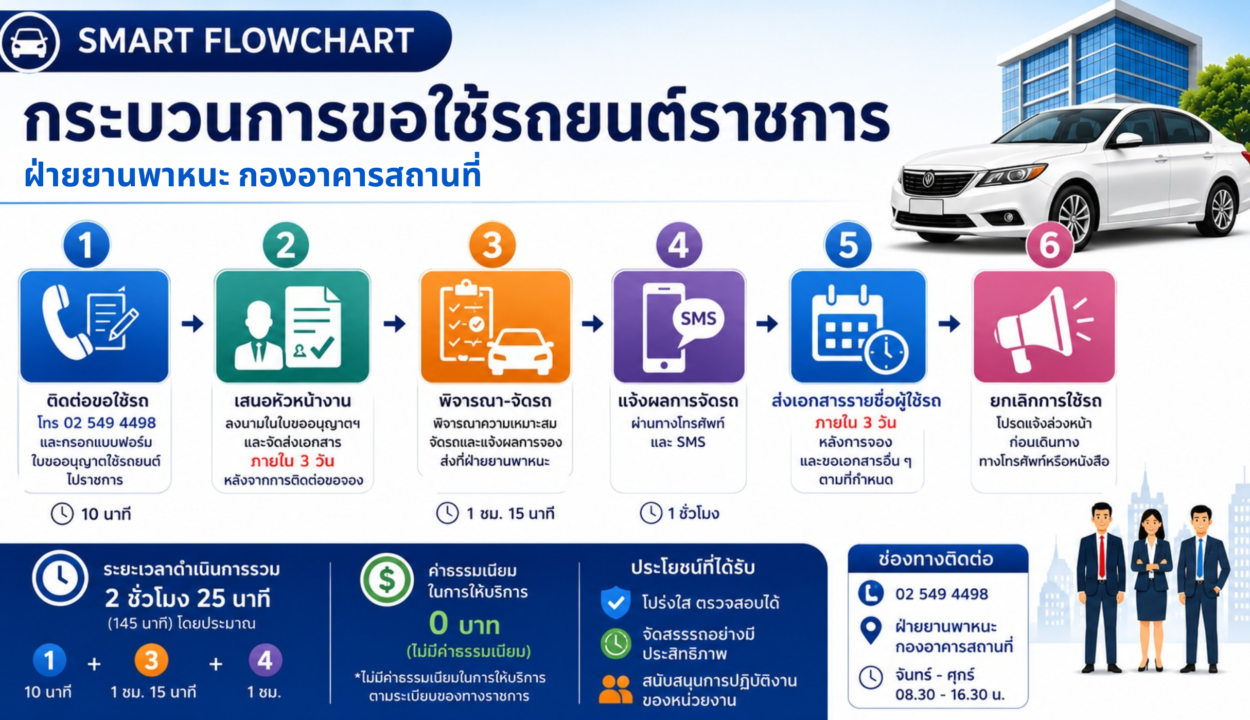 คู่มือการขอใช้รถยนต์ราชการของกองอาคารสถานที่