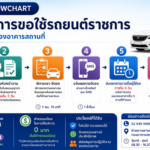 คู่มือการขอใช้รถยนต์ราชการของกองอาคารสถานที่