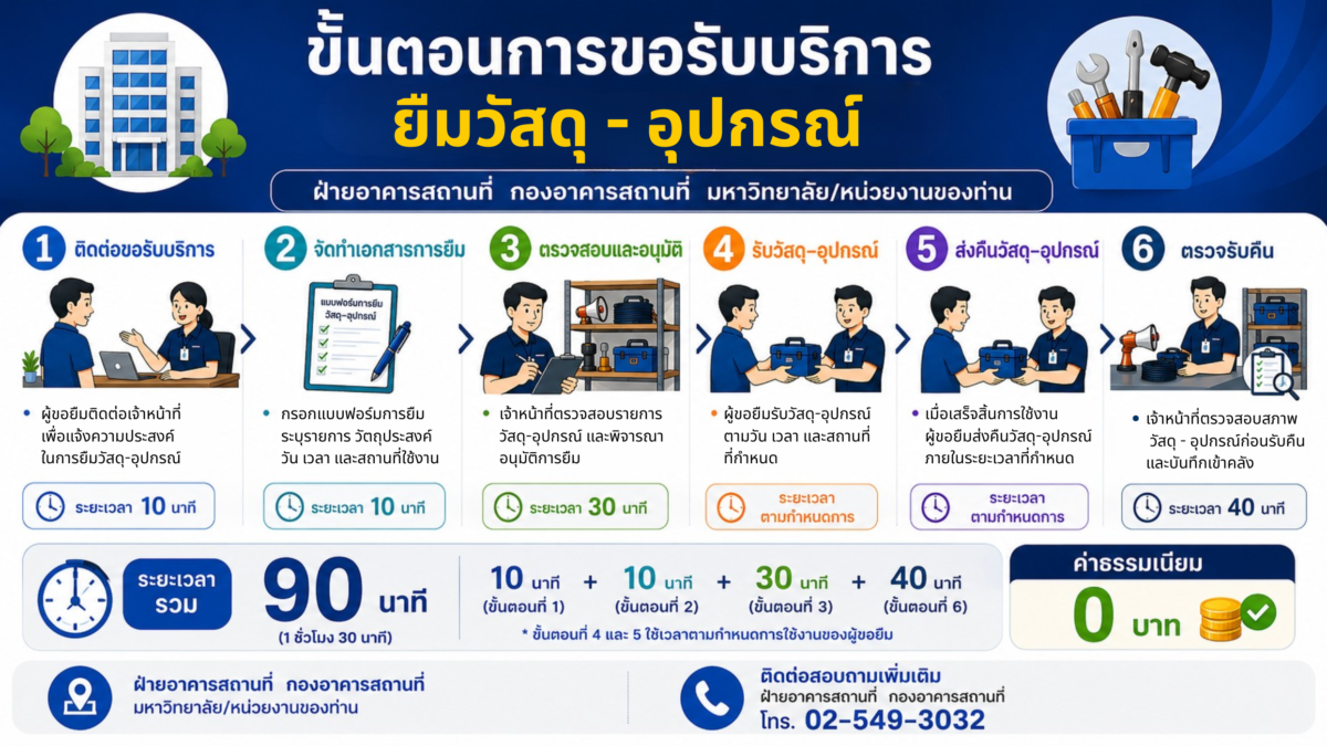 คู่มือการปฏิบัติงาน การยืม-คืน วัสดุอุปกรณ์ต่าง ๆ (เต็นท์/โต๊ะ/เก้าอี้/บอร์ด)